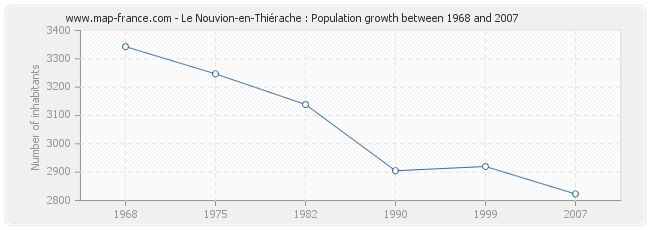 Population Le Nouvion-en-Thiérache